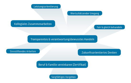Grafische Darstellung unserer Werte