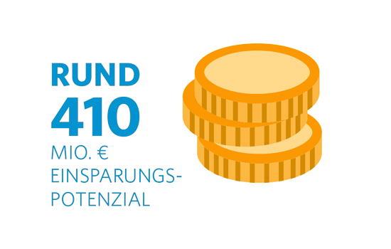 Grafik rund 410 Millionen Euro Einsparungspotenzial