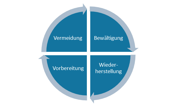 Vier Elemente des Katastrophenmanagements: Vorbereitung, Bewältigung, Wiederherstellung und Vermeidung