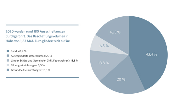 Grafik: 2020 wurden rund 180 Ausschreibungen durchgeführt. Das Beschaffungsvolumen in Höhe von 1,83 Mrd. Euro gliedert sich auf in: Bund: 43,4 % Ausgegliederte Unternehmen: 20 % Länder, Städte und Gemeinden (inkl. Feuerwehren): 13,8 % Bildungseinrichtungen: 6,5 % Gesundheitseinrichtungen: 16,3 %