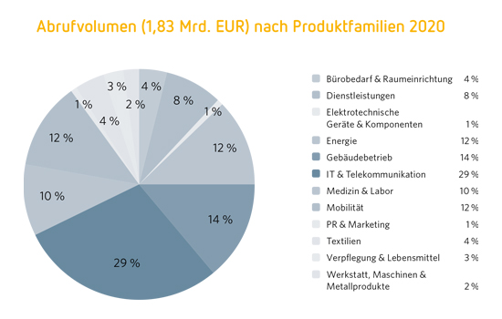Grafik: Abrufvolumen (1,83 Mrd. EUR) nach Produktfamilien 2020: Bürobedarf & Raumeinrichtung 4 % Dienstleistungen 8 % Elektrotechnische Geräte & Komponenten 1 % Energie 12 % Gebäudebetrieb 14 % IT & Telekommunikation 29 % Medizin & Labor 10 % Mobilität 12 % PR & Marketing 1 % Textilien 4 % Verpflegung & Lebensmittel 3 % Werkstatt, Maschinen & Metallprodukte 2 %