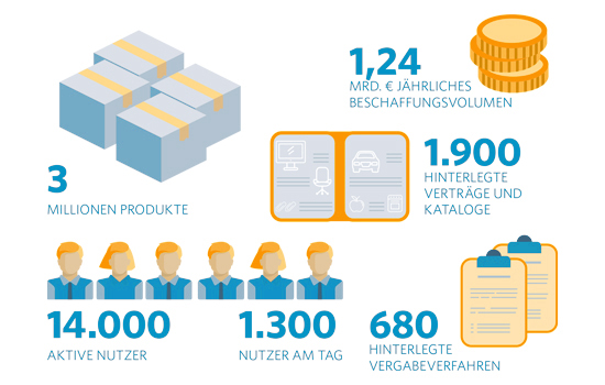 Grafik: 3 Millionen Produkte, 1,24 Milliarden Euro Beschaffungsvolumen, 1.9 hinterlegte Verträge und Kataloge, 14.000 aktive Nutzer, 1.300 Nutzer am Tag, 680 hinterlegte Vergabeverfahren