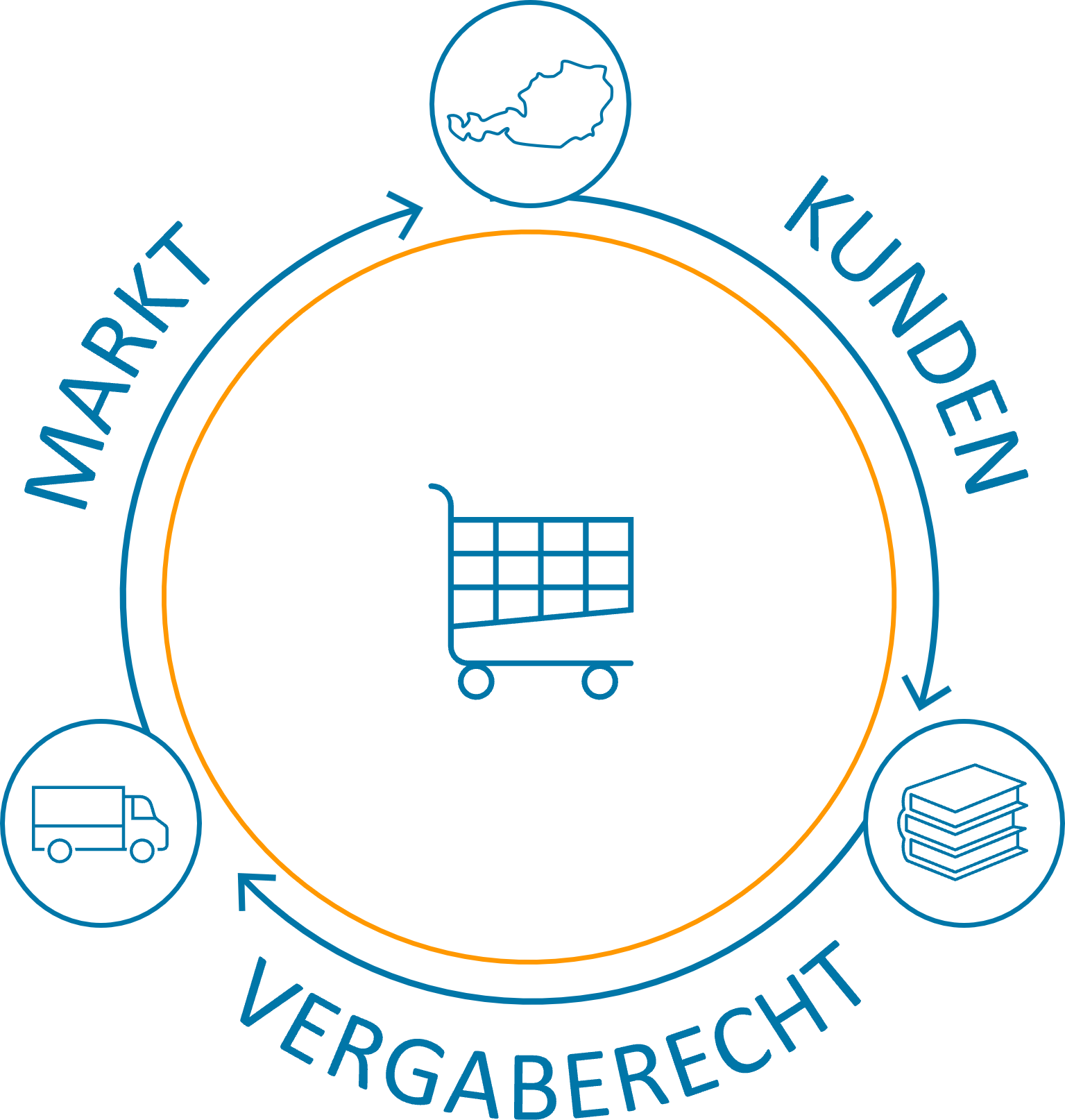 Wir kennen: Markt, Kunden und Vergaberecht